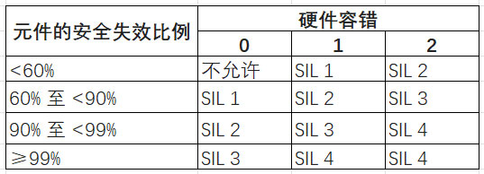 如何設(shè)計(jì)和認(rèn)證基于RTD的功能安全系統(tǒng)
