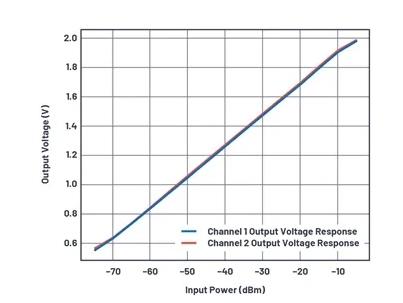 如何為UHF局部放電在線監(jiān)測系統(tǒng)設計一個最好的前端？