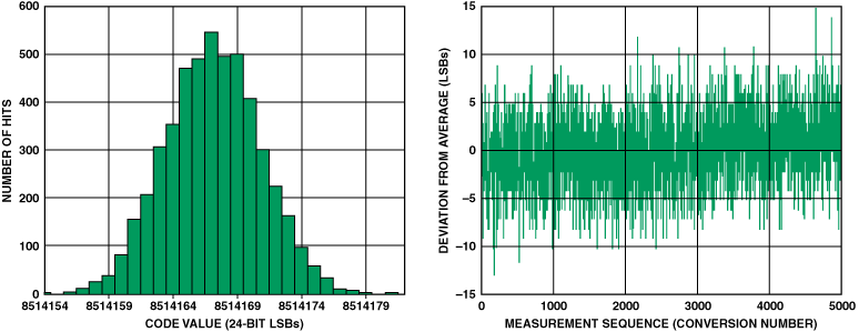 高性能、低成本電子秤的參考設計