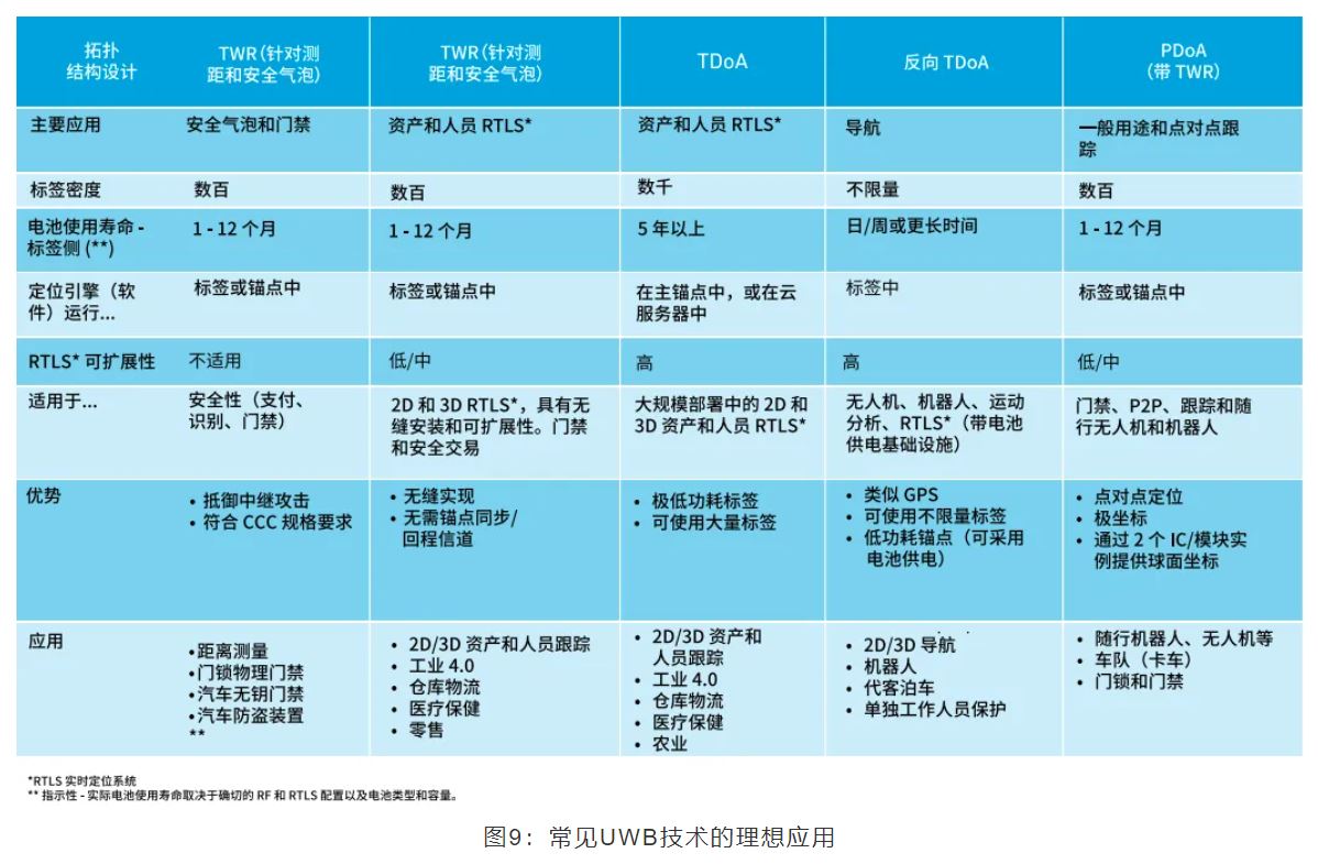 『這個知識不太冷』如何為你的應用選擇UWB的拓撲結構？