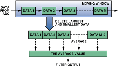 高性能、低成本電子秤的參考設計