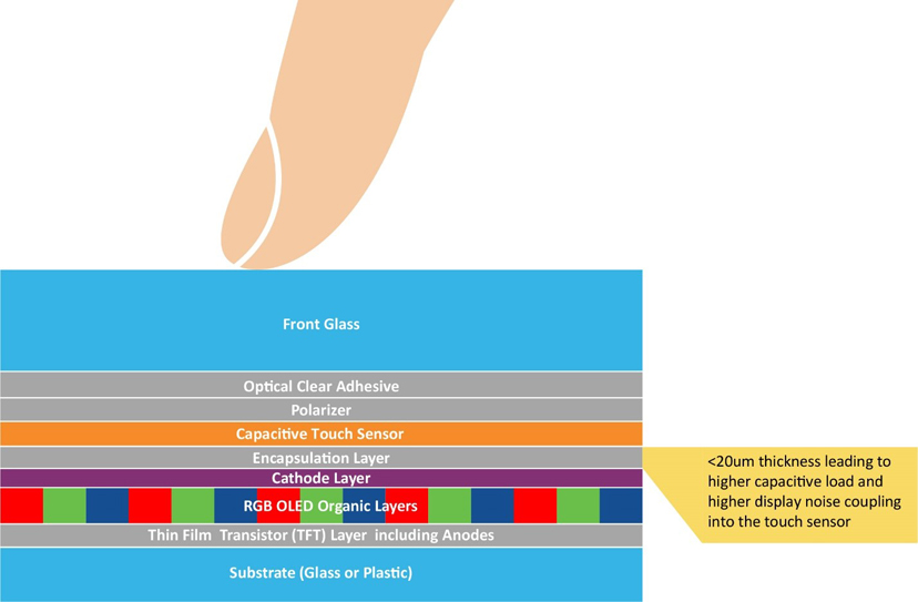 車載顯示屏的尺寸和數(shù)量是新車買家在評(píng)判汽車技術(shù)含量和創(chuàng)新水平時(shí)首要考慮的指標(biāo)之一。車載顯示屏的尺寸正逐漸成為促成購(gòu)買決策的新動(dòng)力。無(wú)論是燃油車、電動(dòng)車還是油電混動(dòng)車，車載顯示屏的尺寸往往都會(huì)影響人們對(duì)于汽車性能的感知。  汽車制造商深知第一印象難以改變，因此越來(lái)越注重人機(jī)界面（HMI）顯示屏方面的設(shè)計(jì)，不斷追求豈止于大，盡善盡美。有機(jī)發(fā)光二極管（OLED）顯示技術(shù)不僅能夠給消費(fèi)者留下最佳的第一印象，還能夠給到座艙設(shè)計(jì)師更多的發(fā)揮空間，而且使用者也能夠切身體會(huì)到實(shí)實(shí)在在的好處。  根據(jù)韓國(guó)顯示行業(yè)協(xié)會(huì)（KDIA）最近的一份報(bào)告顯示，全球汽車顯示市場(chǎng)可能以年均7.8%的速度增長(zhǎng)，從2022年的88.6億美元增長(zhǎng)至2027年的126.3億美元左右[1]。在汽車中搭載OLED顯示屏被認(rèn)為是這一增長(zhǎng)的驅(qū)動(dòng)力之一。2022年，OLED僅占市場(chǎng)份額的2.8%，但預(yù)計(jì)到2027年，這一比例將上升至17.2%。  我們來(lái)看一下推動(dòng)車載OLED顯示技術(shù)增長(zhǎng)的因素。  車載顯示屏中的OLED技術(shù) 直到最近，液晶顯示（LCD）技術(shù)還一直都是車載顯示屏的主流技術(shù)。這項(xiàng)成熟而完善的顯示技術(shù)源自消費(fèi)類行業(yè)，后來(lái)根據(jù)汽車應(yīng)用要求進(jìn)行了有針對(duì)性的適配。  從智能手機(jī)到電腦顯示器和電視，現(xiàn)代消費(fèi)類行業(yè)已經(jīng)開(kāi)始向OLED顯示技術(shù)轉(zhuǎn)型，因?yàn)檫@項(xiàng)技術(shù)兼具優(yōu)質(zhì)的視覺(jué)效果和輕薄的外形，而汽車行業(yè)也存在類似的需求，再加之汽車方面的一些原因，汽車行業(yè)也開(kāi)始采用這項(xiàng)技術(shù)。事實(shí)上，OLED技術(shù)的許多固有特性對(duì)于汽車顯示應(yīng)用而言極具吸引力。  純黑色和高對(duì)比度  由于OLED是一種發(fā)射顯示技術(shù)，在像素關(guān)閉時(shí)不會(huì)發(fā)射任何光，因此呈現(xiàn)的黑色是“純黑色”。相比之下，LCD技術(shù)是通過(guò)阻擋背光單元光線的方式來(lái)呈現(xiàn)黑色，因此最終呈現(xiàn)是深灰色，而非“純黑色”。LCD制造商有嘗試通過(guò)使用mini-LED陣列實(shí)現(xiàn)局部調(diào)光并關(guān)閉黑色像素區(qū)域的背光來(lái)克服這一缺點(diǎn)。盡管這種方法可以提高對(duì)比度，但缺乏像素粒度，并且可能導(dǎo)致諸如光暈之類的不良顯示效果。此外，添加的一層mini-LED陣列及其電子控制元件會(huì)增加系統(tǒng)的厚度、重量和成本。隨著屏幕尺寸的增大，這些缺點(diǎn)甚至?xí)桨l(fā)嚴(yán)重。  OLED顯示技術(shù)能夠?yàn)槠囉脩魩?lái)哪些好處呢？  大多數(shù)車載圖形用戶界面（GUI）都使用黑色背景，以避免在夜間行駛時(shí)分散駕駛員和乘客的注意力。得益于OLED的純黑色特性，用戶的舒適度有了極大提升。  高對(duì)比度可提高顯示屏的可讀性，有助于提高汽車的整體安全性。  寬視角能夠確保從汽車中的不同位置清晰看到顯示屏。  與其他顯示技術(shù)不同的是，OLED顯示屏在低溫環(huán)境下仍能夠保持快速響應(yīng)。即使在寒冷的冬日早晨，OLED顯示屏也能夠清晰呈現(xiàn)關(guān)鍵的實(shí)時(shí)信息而沒(méi)有延時(shí)，伴您開(kāi)啟美好的一天。  OLED對(duì)眼睛友好，因?yàn)椴恍枰袚Q背光，從而減緩長(zhǎng)時(shí)間觀看的疲勞感。  座艙設(shè)計(jì)一體化且功耗更低  OLED技術(shù)幫助汽車制造商解決了多項(xiàng)挑戰(zhàn)。隨著顯示屏尺寸的增大，OLED技術(shù)相較于LCD技術(shù)的優(yōu)勢(shì)也會(huì)越發(fā)明顯。OLED的層數(shù)更少、結(jié)構(gòu)更薄，能夠給到汽車OEM更多的發(fā)揮空間來(lái)提升座艙設(shè)計(jì)質(zhì)感，例如：  更輕更薄的堆疊結(jié)構(gòu)，有助于減輕更大尺寸屏幕的重量。  曲面顯示屏設(shè)計(jì)的半徑更小，可助力打造創(chuàng)新座艙設(shè)計(jì)，彰顯品牌標(biāo)識(shí)。  得益于純黑色技術(shù)，顯示屏的邊緣可與黑色邊框融為一體，展現(xiàn)HMI模塊的獨(dú)特外觀。  低功耗，尤其是當(dāng)背景圖片較暗時(shí)。  環(huán)保，使用的塑料比同類LCD產(chǎn)品少。  低功耗和更輕薄的大尺寸顯示屏對(duì)于電動(dòng)車制造商來(lái)說(shuō)特別有利，因?yàn)榭梢栽陔姵厝萘肯嗤那闆r下提供更長(zhǎng)的續(xù)航里程。  OLED技術(shù)已針對(duì)汽車要求進(jìn)行適配  對(duì)于舊款OLED顯示屏的缺點(diǎn)，汽車制造商和供應(yīng)商應(yīng)該深有體會(huì)。例如車載GUI中許多靜止（經(jīng)常未使用）的圖標(biāo)引起的燒屏現(xiàn)象以及在陽(yáng)光下由于屏幕亮度低而導(dǎo)致可讀性較差的問(wèn)題，但隨著OLED技術(shù)的進(jìn)步，這些問(wèn)題都已得到解決。  憑借雙層OLED技術(shù)或串聯(lián)OLED結(jié)構(gòu)，顯示屏制造商顯著提高了顯示亮度。除了屏幕更亮之外，OLED結(jié)構(gòu)中添加的有機(jī)層還會(huì)將能量分散到OLED上，以提高穩(wěn)定性并延長(zhǎng)使用壽命。一級(jí)汽車制造商已經(jīng)意識(shí)到這些改進(jìn)，并開(kāi)始越來(lái)越多地在自家高端汽車中采用OLED顯示屏。  觸摸界面  無(wú)論采用哪種顯示技術(shù)，觸摸界面都是帶來(lái)卓越用戶體驗(yàn)的關(guān)鍵所在。而且，汽車對(duì)觸摸屏的要求比消費(fèi)類設(shè)備高得多。其中包括：  在更廣泛的環(huán)境變化下仍能可靠運(yùn)行。  支持戴手套操作。  具備抗擾度和射頻發(fā)射方面的電磁兼容性。  達(dá)到功能安全標(biāo)準(zhǔn)ISO26262 ASIL-B等級(jí)，因?yàn)榘踩P(guān)鍵型機(jī)械按鈕正逐漸被觸摸屏上的虛擬按鈕所取代。  近年來(lái)，大多數(shù)LCD顯示屏制造商已利用On-cell或In-cell技術(shù)將多點(diǎn)觸控功能集成到其顯示屏產(chǎn)品中。由于OLED技術(shù)在像素上方使用了全低阻抗陰極層，因此僅采用了On-cell結(jié)構(gòu)。目前，所有主要的OLED汽車制造商都已擁有或正在開(kāi)發(fā)這種設(shè)計(jì)，因?yàn)榭梢詫?shí)現(xiàn)更薄、更輕、更靈活的觸摸OLED顯示屏。  1.jpg  圖1：汽車On-cell觸摸OLED堆疊結(jié)構(gòu)  盡管采用On-cell技術(shù)可以讓OLED顯示屏變得更薄，但也給觸摸屏控制器帶來(lái)了新的挑戰(zhàn)。這是因?yàn)橛|摸電極變得更加靠近陰極層和顯示像素（見(jiàn)圖1：汽車On-cell觸摸OLED堆疊結(jié)構(gòu)）。采用On-cell設(shè)計(jì)后，觸摸電極對(duì)地的電容負(fù)載現(xiàn)在變得更高。盡管手指觸摸電容大小沒(méi)有改變，但手指觸摸的靈敏度有所降低。  下面通過(guò)舉例來(lái)形象化地說(shuō)明這一挑戰(zhàn)：對(duì)于前一種顯示技術(shù)，檢測(cè)手指觸摸電容就如同在一個(gè)小桶里倒入一杯水后測(cè)量水位的變化。而采用薄型On-cell OLED結(jié)構(gòu)后，檢測(cè)手指觸摸電容現(xiàn)在就相當(dāng)于在裝滿水的浴缸中測(cè)量水位的變化！  觸摸控制器  像素切換產(chǎn)生的電磁噪聲及其與觸摸電極之間的更強(qiáng)耦合增加了觸摸誤檢或漏檢的風(fēng)險(xiǎn)。  因此，在選擇觸摸屏控制器技術(shù)時(shí)需要注重信噪比（SNR）檢測(cè)能力。觸摸屏控制器必須實(shí)現(xiàn)以下功能：  適配On-cell OLED觸摸傳感器高負(fù)載特性的驅(qū)動(dòng)和檢測(cè)方案。  強(qiáng)大的顯示噪點(diǎn)消除技術(shù)。  快速高效的信號(hào)處理，以便提高觸摸報(bào)告率并縮短首次觸摸延時(shí)。  外觀科技感十足  OLED能夠帶來(lái)優(yōu)質(zhì)的視覺(jué)效果、純黑色背景、更高的能源效率以及輕巧的曲面面板，幫助最終產(chǎn)品吸引現(xiàn)代買家，積極促成購(gòu)買決策。  盡管薄型車用On-cell OLED技術(shù)帶來(lái)了諸多技術(shù)挑戰(zhàn)，但也必須保證用戶的觸摸體驗(yàn)完美無(wú)缺。Microchip的maXTouch?觸摸屏控制器不僅具備經(jīng)過(guò)驗(yàn)證的技術(shù)以實(shí)現(xiàn)快速、精確和防水的多點(diǎn)觸摸檢測(cè)（甚至可以戴手套操作），還擁有廣泛的靈活性以適配汽車設(shè)計(jì)中采用的屏幕縱橫比。最新的M1代maXTouch觸摸屏控制器引入了新的驅(qū)動(dòng)和檢測(cè)機(jī)制，并且搭配先進(jìn)的信號(hào)處理技術(shù)，可確保在新款車載OLED顯示屏上實(shí)現(xiàn)快速、可靠且安全的觸摸操作。  參考資料  [1] https://displaydaily.com/automotive-display-market-set-for-robust-growth-with-oleds-taking-center-stage/