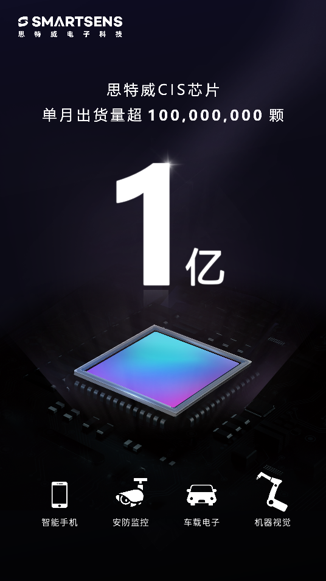 里程碑式進(jìn)展！思特威CMOS圖像傳感器芯片單月出貨超1億顆！