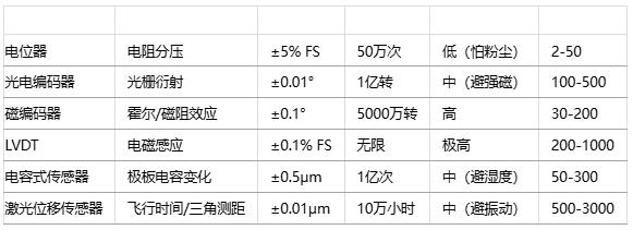 如何為特定應(yīng)用選擇位置傳感器？技術(shù)選型方法有哪些？