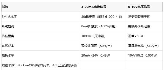 電磁干擾下的生存指南：電流信號如何實現(xiàn)故障自診斷？