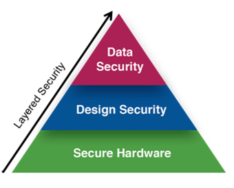 面向低功耗工業(yè)4.0應用的可編程安全功能 面向低功耗工業(yè)4.0應用的可編程安全功能