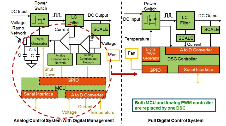 電動汽車中的數(shù)字電源，你了解多少？