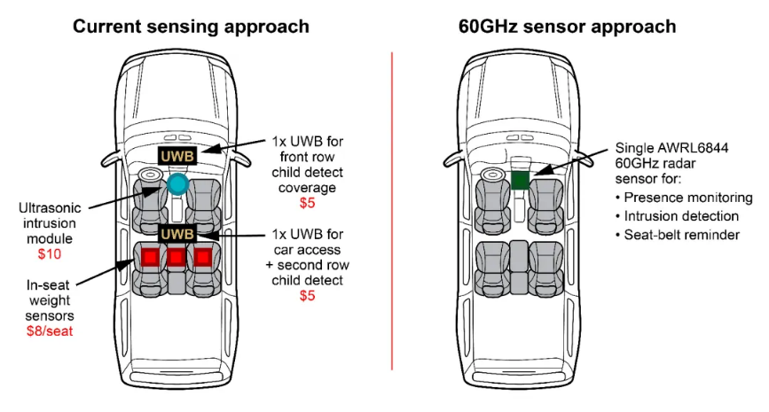 通過單芯片 60GHz 毫米波雷達(dá)傳感器，降低車內(nèi)傳感的復(fù)雜性和成本