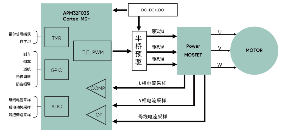 高精度FOC算法加持，電動兩輪車控制器迎來高性能芯片方案