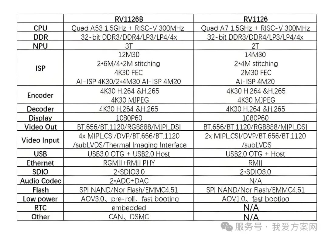 瑞芯微殺瘋了！全新視覺芯片RV1126B實測數(shù)據(jù)曝光，算力已達(dá)RK3588一半！