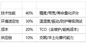 如何為特定應(yīng)用選擇位置傳感器？技術(shù)選型方法有哪些？