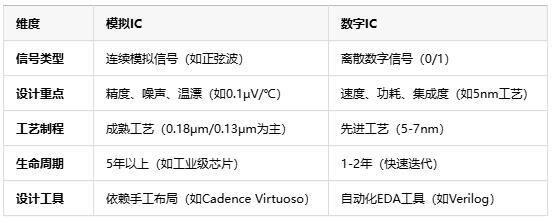 模擬芯片原理、應用場景及行業(yè)現(xiàn)狀全面解析