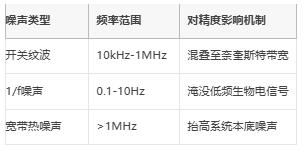 μV級精度保衛(wèi)戰(zhàn)：信號鏈電源噪聲抑制架構(gòu)全解，拒絕LSB丟失！