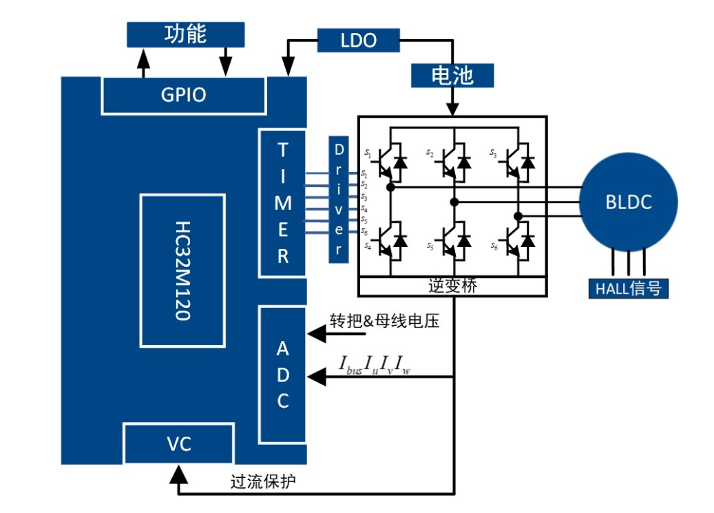 高精度FOC算法加持，電動兩輪車控制器迎來高性能芯片方案