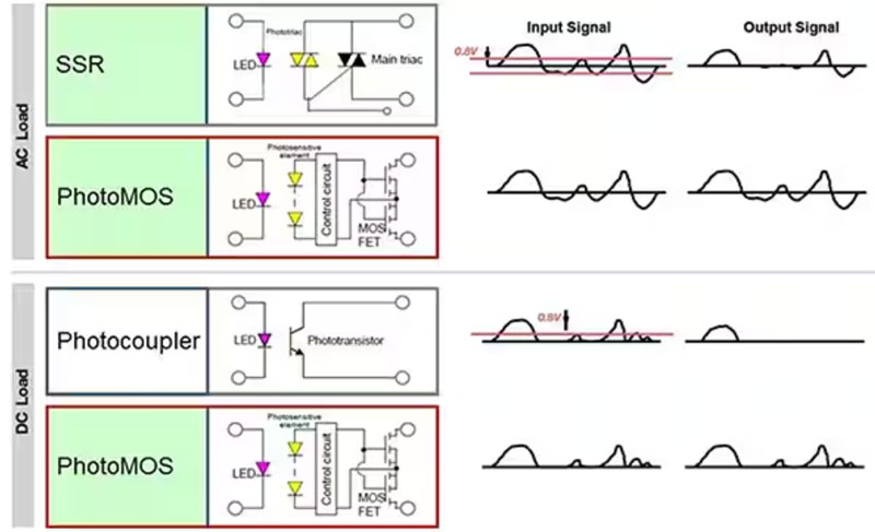 如何使用 SSR 實現(xiàn)可靠都的、可快速開關(guān)的低損耗半導(dǎo)體自動測試設(shè)備