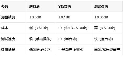 噪聲系數(shù)測量方法的技術(shù)演進(jìn)與工程實(shí)踐