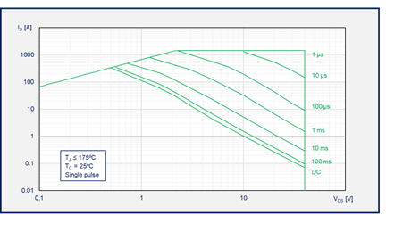 如何為汽車智能配電系統(tǒng)選擇功率開(kāi)關(guān)管