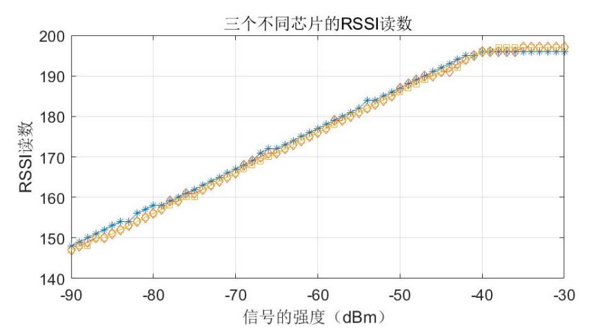 E-RSSI技術助力更精確的短距離測距應用 E-RSSI技術助力更精確的短距離測距應用