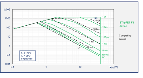 如何為汽車智能配電系統(tǒng)選擇功率開(kāi)關(guān)管