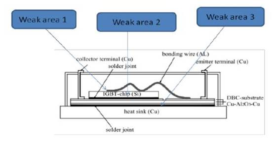 IGBT模塊是如何失效的？
